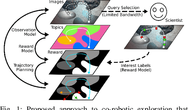 Figure 1 for Active Reward Learning for Co-Robotic Vision Based Exploration in Bandwidth Limited Environments