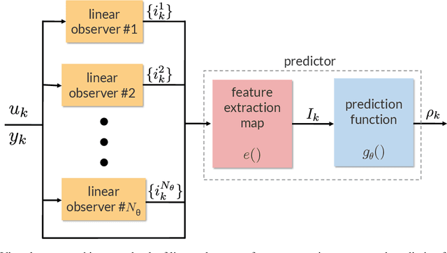 Figure 1 for A machine-learning approach to synthesize virtual sensors for parameter-varying systems