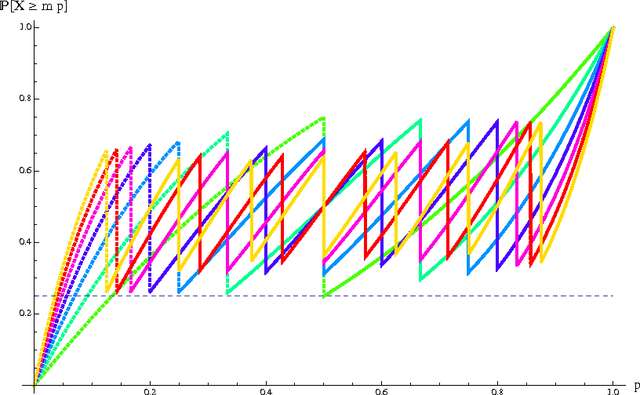 Figure 2 for Tight Lower Bound on the Probability of a Binomial Exceeding its Expectation