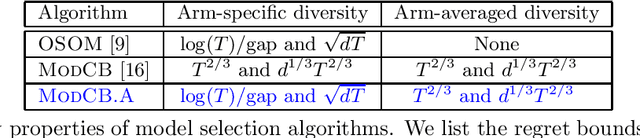 Figure 3 for Universal and data-adaptive algorithms for model selection in linear contextual bandits