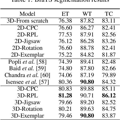 Figure 2 for 3D Self-Supervised Methods for Medical Imaging