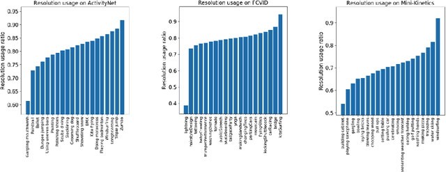 Figure 4 for AR-Net: Adaptive Frame Resolution for Efficient Action Recognition