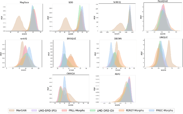 Figure 4 for Face Morphing Attacks and Face Image Quality: The Effect of Morphing and the Unsupervised Attack Detection by Quality