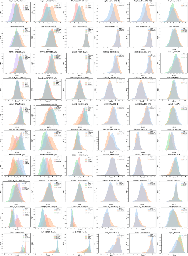 Figure 3 for Face Morphing Attacks and Face Image Quality: The Effect of Morphing and the Unsupervised Attack Detection by Quality