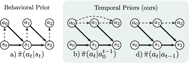 Figure 3 for TempoRL: Temporal Priors for Exploration in Off-Policy Reinforcement Learning