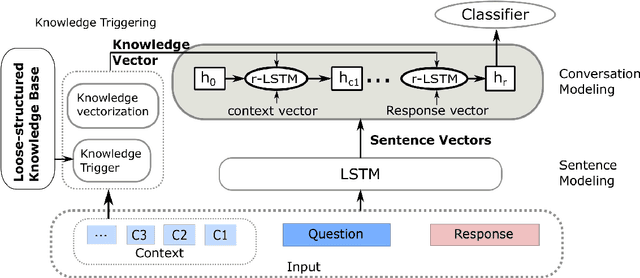 Figure 3 for Incorporating Loose-Structured Knowledge into Conversation Modeling via Recall-Gate LSTM