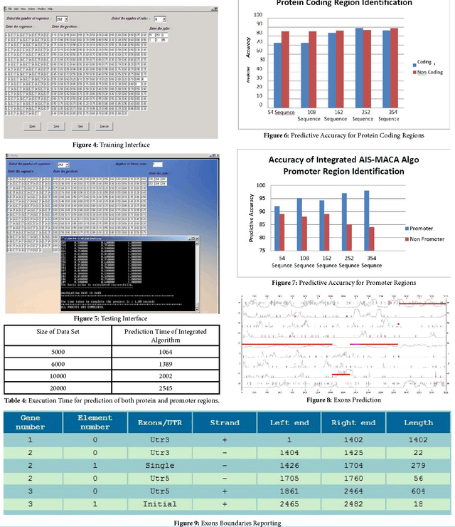 Figure 4 for AIS-INMACA: A Novel Integrated MACA Based Clonal Classifier for Protein Coding and Promoter Region Prediction
