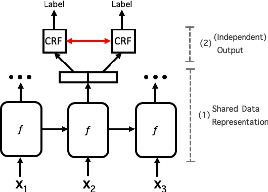 Figure 1 for Low Resource Multi-Task Sequence Tagging -- Revisiting Dynamic Conditional Random Fields