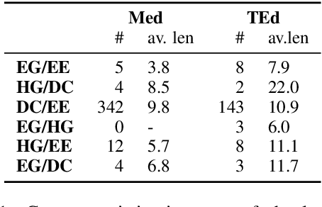 Figure 2 for Low Resource Multi-Task Sequence Tagging -- Revisiting Dynamic Conditional Random Fields