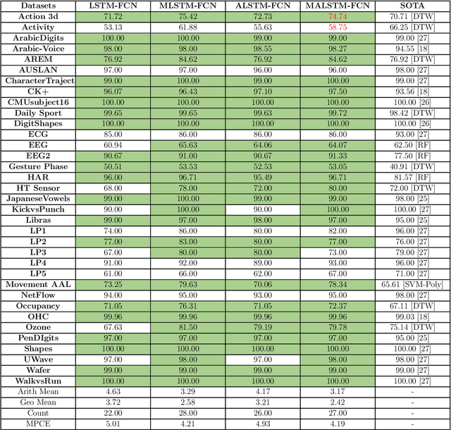 Figure 4 for Multivariate LSTM-FCNs for Time Series Classification