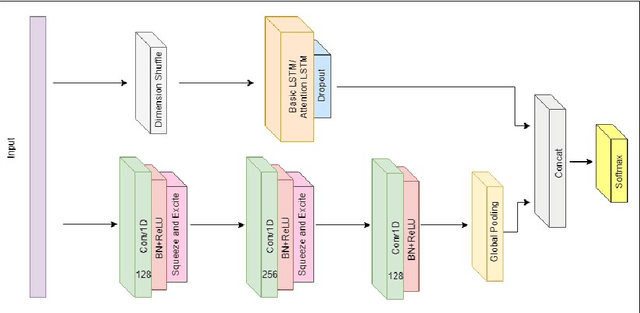 Figure 1 for Multivariate LSTM-FCNs for Time Series Classification