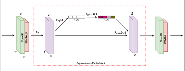 Figure 3 for Multivariate LSTM-FCNs for Time Series Classification