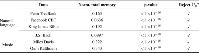 Figure 2 for A Statistical Investigation of Long Memory in Language and Music