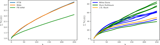 Figure 3 for A Statistical Investigation of Long Memory in Language and Music