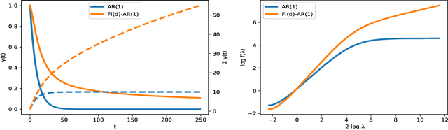 Figure 1 for A Statistical Investigation of Long Memory in Language and Music