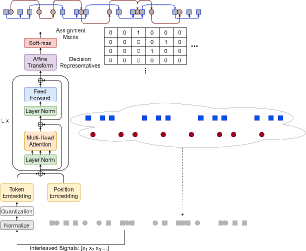 Figure 1 for Blind Deinterleaving of Signals in Time Series with Self-attention Based Soft Min-cost Flow Learning