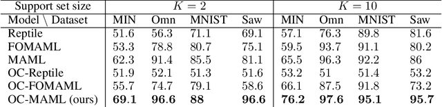 Figure 2 for Few-Shot One-Class Classification via Meta-Learning