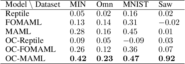 Figure 3 for Few-Shot One-Class Classification via Meta-Learning