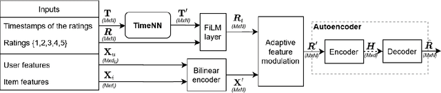 Figure 1 for Modurec: Recommender Systems with Feature and Time Modulation