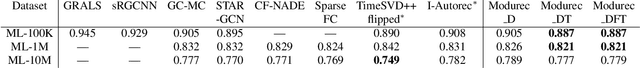 Figure 3 for Modurec: Recommender Systems with Feature and Time Modulation