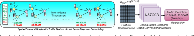 Figure 4 for Unified Spatio-Temporal Modeling for Traffic Forecasting using Graph Neural Network