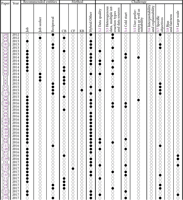 Figure 2 for A challenge-based survey of e-recruitment recommendation systems