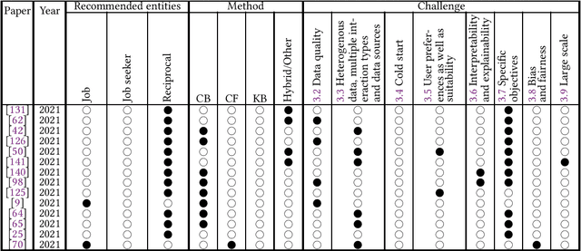 Figure 4 for A challenge-based survey of e-recruitment recommendation systems