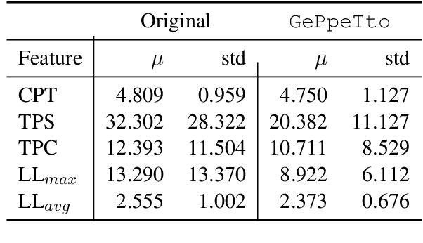 Figure 3 for GePpeTto Carves Italian into a Language Model