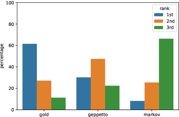 Figure 4 for GePpeTto Carves Italian into a Language Model