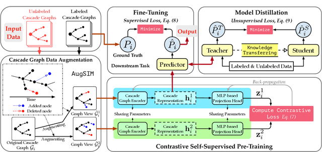 Figure 3 for CCGL: Contrastive Cascade Graph Learning