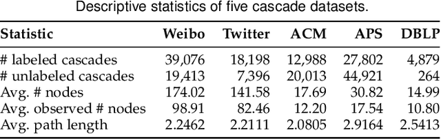 Figure 4 for CCGL: Contrastive Cascade Graph Learning