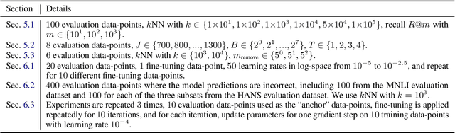 Figure 4 for FastIF: Scalable Influence Functions for Efficient Model Interpretation and Debugging