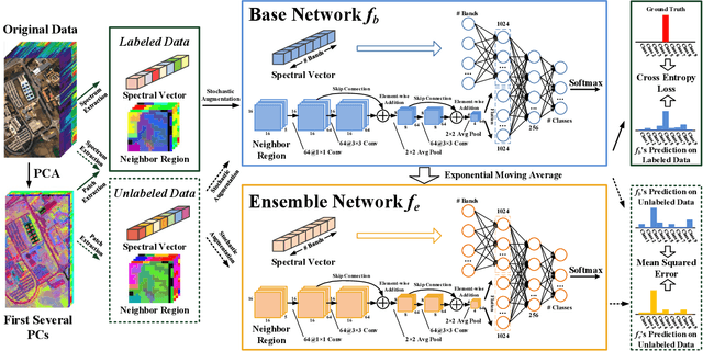 Figure 2 for Robust Self-Ensembling Network for Hyperspectral Image Classification