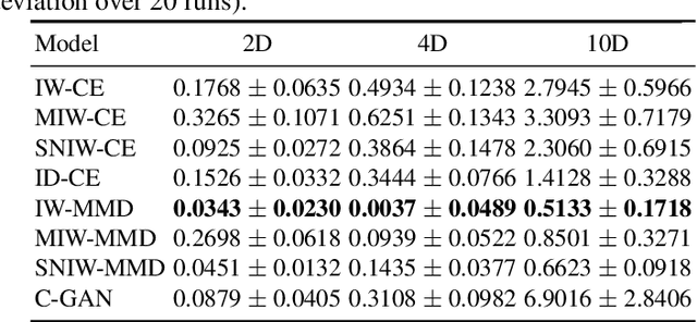 Figure 3 for Importance weighted generative networks