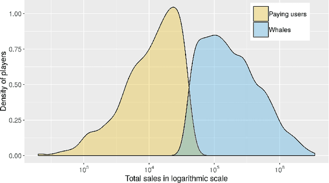 Figure 2 for Customer Lifetime Value in Video Games Using Deep Learning and Parametric Models