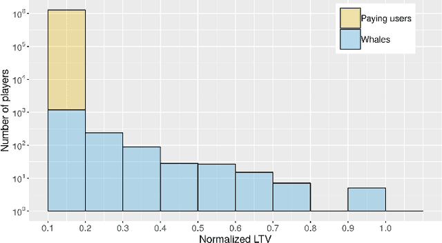 Figure 3 for Customer Lifetime Value in Video Games Using Deep Learning and Parametric Models