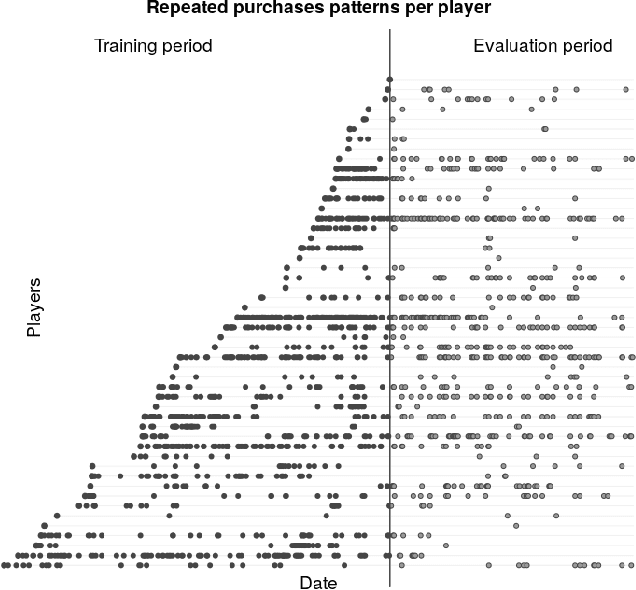 Figure 4 for Customer Lifetime Value in Video Games Using Deep Learning and Parametric Models
