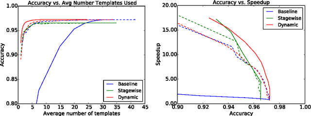 Figure 2 for Learning Dynamic Feature Selection for Fast Sequential Prediction