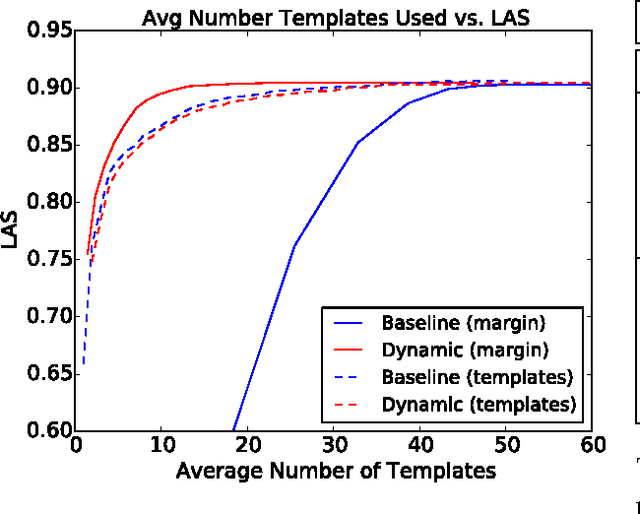 Figure 3 for Learning Dynamic Feature Selection for Fast Sequential Prediction
