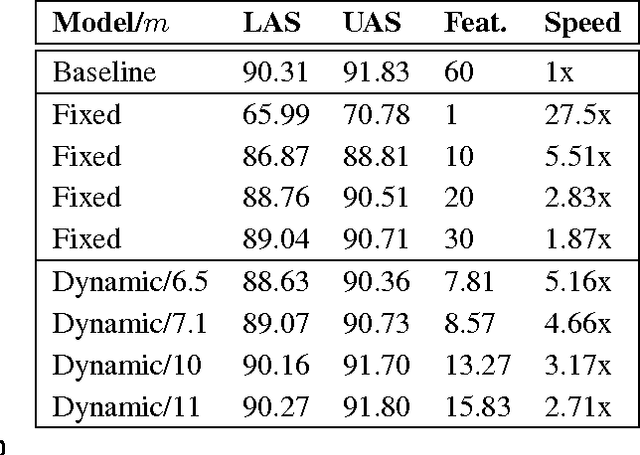 Figure 4 for Learning Dynamic Feature Selection for Fast Sequential Prediction