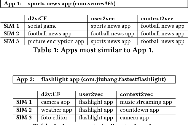 Figure 1 for Learning Continuous User Representations through Hybrid Filtering with doc2vec