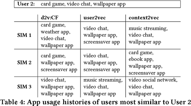 Figure 4 for Learning Continuous User Representations through Hybrid Filtering with doc2vec