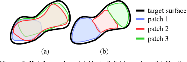 Figure 4 for Shape Reconstruction by Learning Differentiable Surface Representations