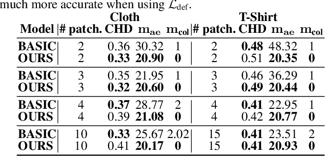 Figure 3 for Shape Reconstruction by Learning Differentiable Surface Representations