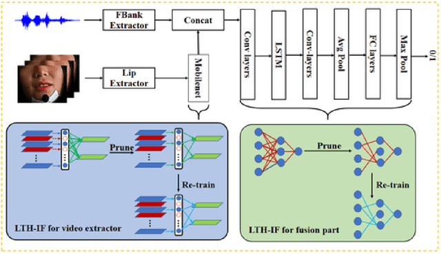 Figure 1 for A Study of Designing Compact Audio-Visual Wake Word Spotting System Based on Iterative Fine-Tuning in Neural Network Pruning