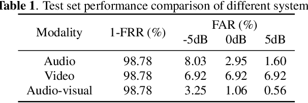 Figure 2 for A Study of Designing Compact Audio-Visual Wake Word Spotting System Based on Iterative Fine-Tuning in Neural Network Pruning