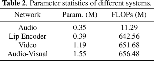 Figure 4 for A Study of Designing Compact Audio-Visual Wake Word Spotting System Based on Iterative Fine-Tuning in Neural Network Pruning