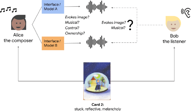 Figure 1 for Expressive Communication: A Common Framework for Evaluating Developments in Generative Models and Steering Interfaces