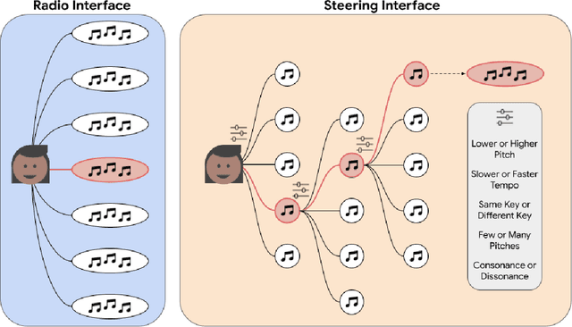 Figure 2 for Expressive Communication: A Common Framework for Evaluating Developments in Generative Models and Steering Interfaces