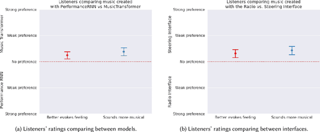 Figure 4 for Expressive Communication: A Common Framework for Evaluating Developments in Generative Models and Steering Interfaces